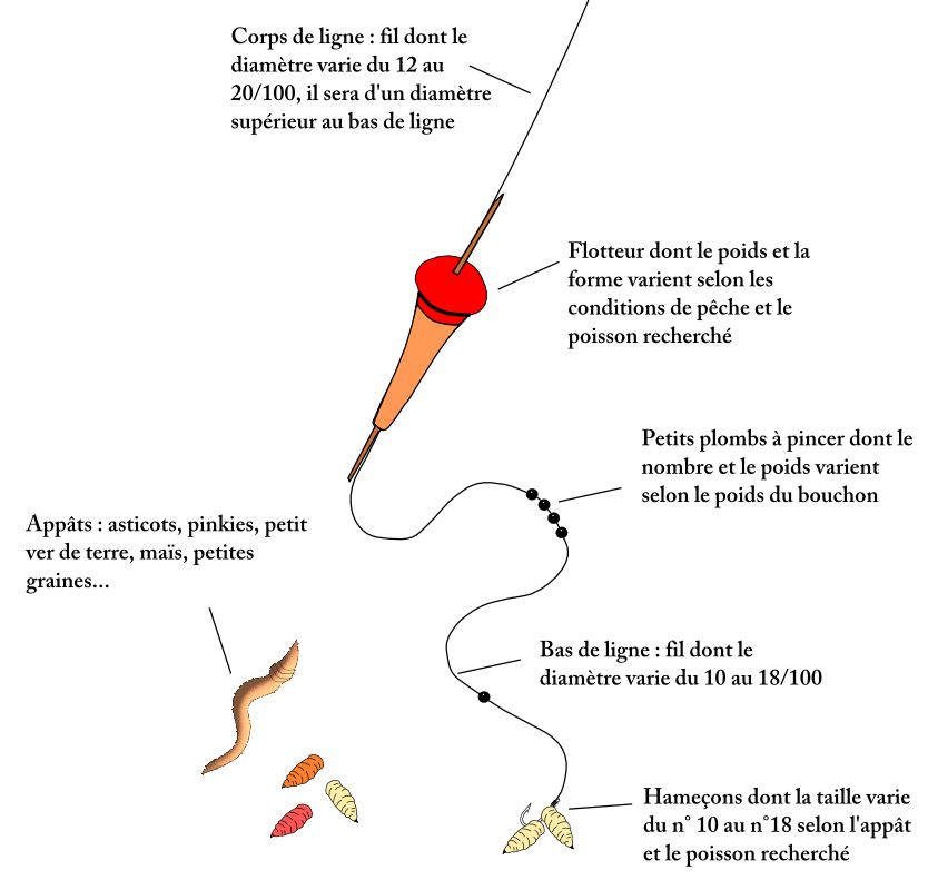 Comment Monter Une Canne à Pêche Avec Bouchon