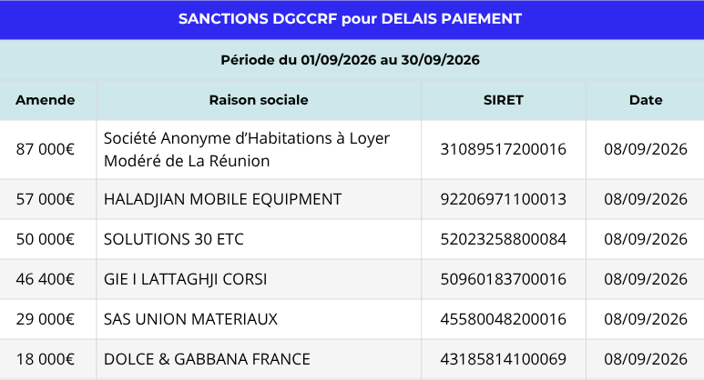 Tableau des sanctions DGCCRF sur les délais de paiement