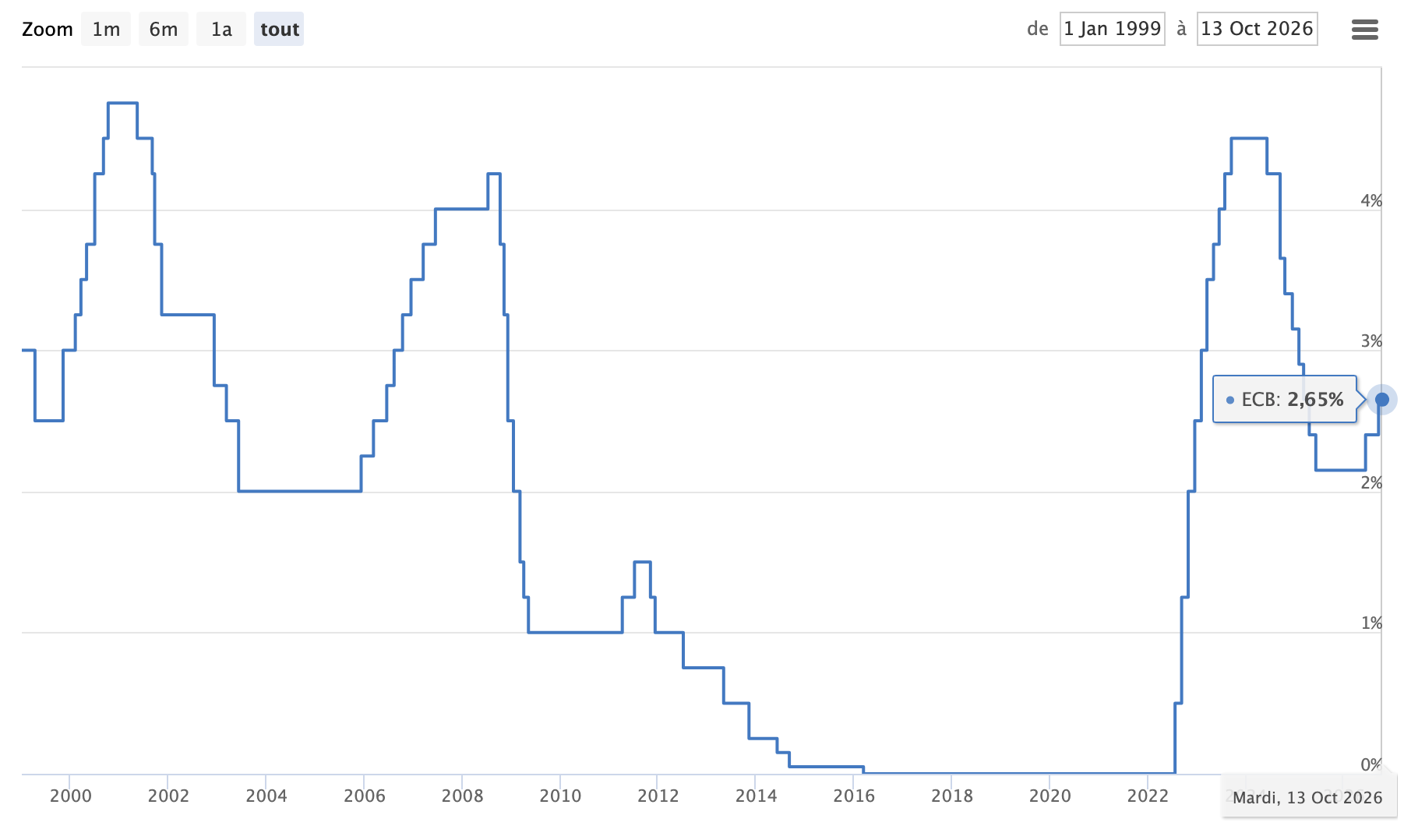 Taux BCE 2000-2026