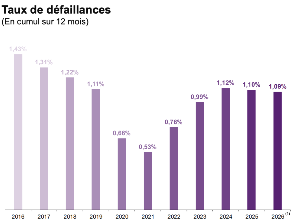 BPCE L’Observatoire - Situation économique et démographique des entreprises, septembre 2026 p.14