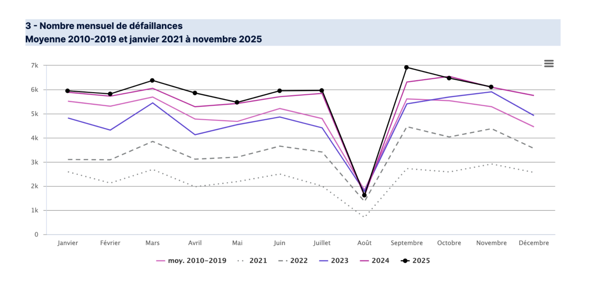 Publications mensuelles des défaillances d'entreprises, Banque de France, novembre 2026