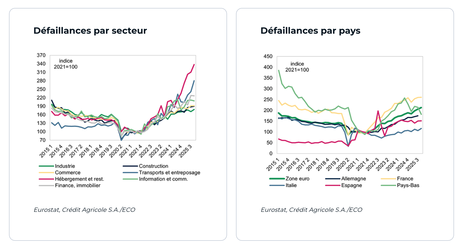 Défaillances des entreprises en Europe par pays, 2025