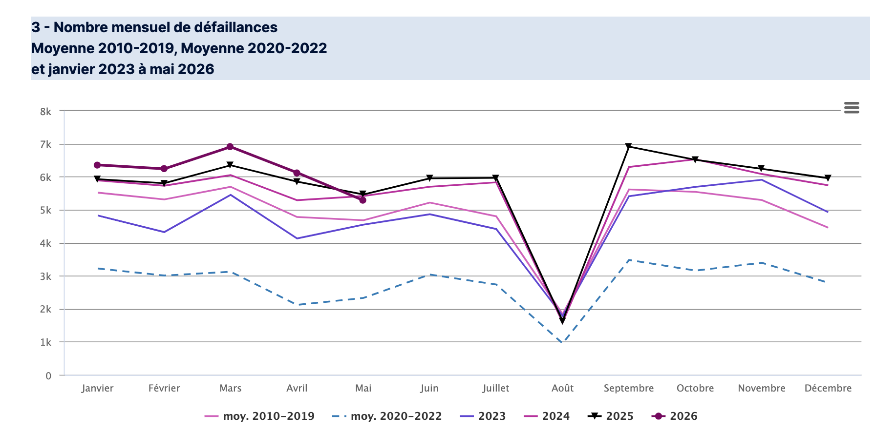 Defaillances d'entreprises Mai 2026 - Banque de France