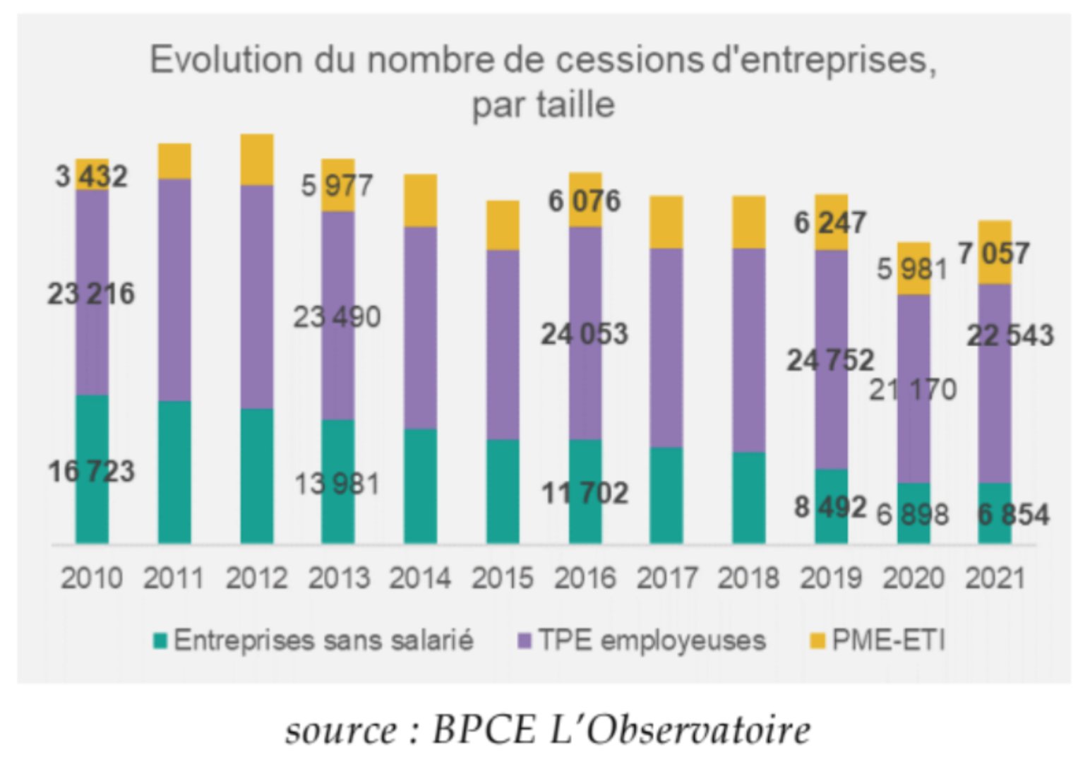 Evolution des cessions d'entreprises, 2010-201 - BPCE