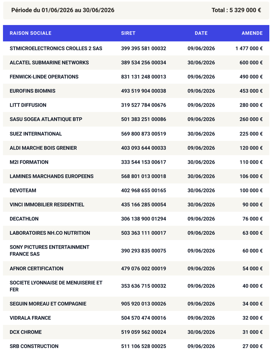 Tableau des sanctions DGCCRF sur les délais de paiement - Juin 2026