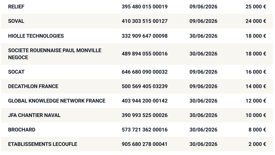 Tableau des sanctions DGCCRF sur les délais de paiement - Juin 2026