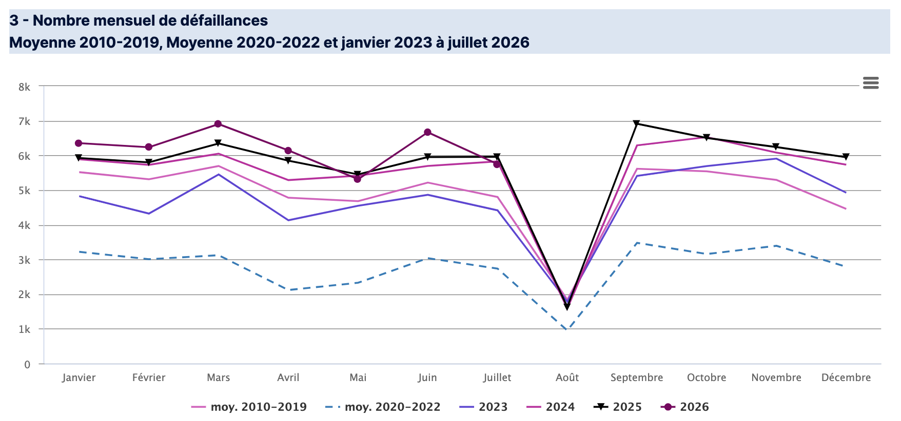 Defaillances d'entreprises juillet 2026 - Banque de France