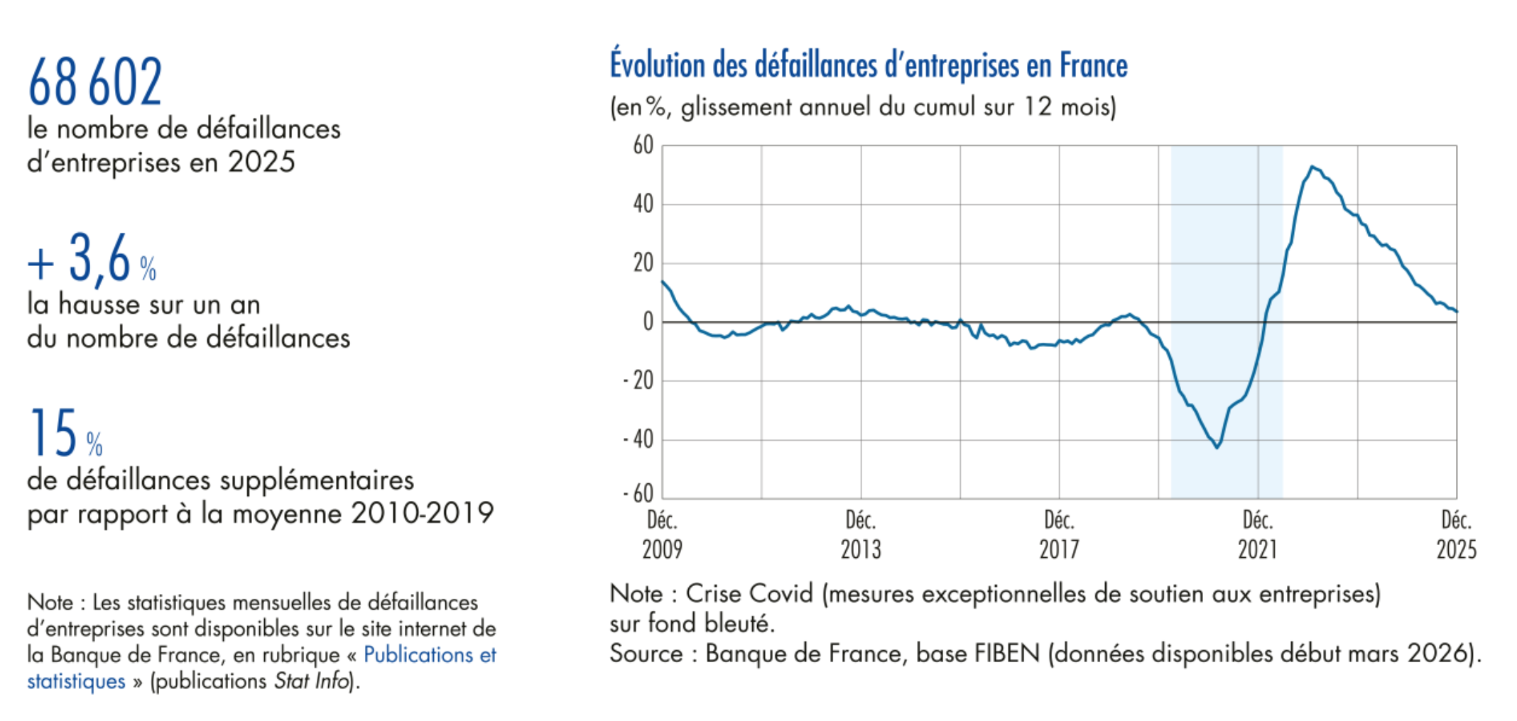 Evolution des défaillances d'entreprises en France (2020-2025)