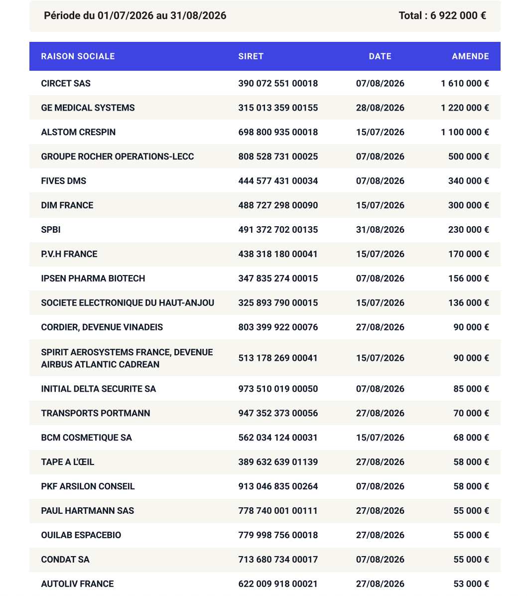 Tableau des sanctions DGCCRF sur les délais de paiement - juillet et aout 2026