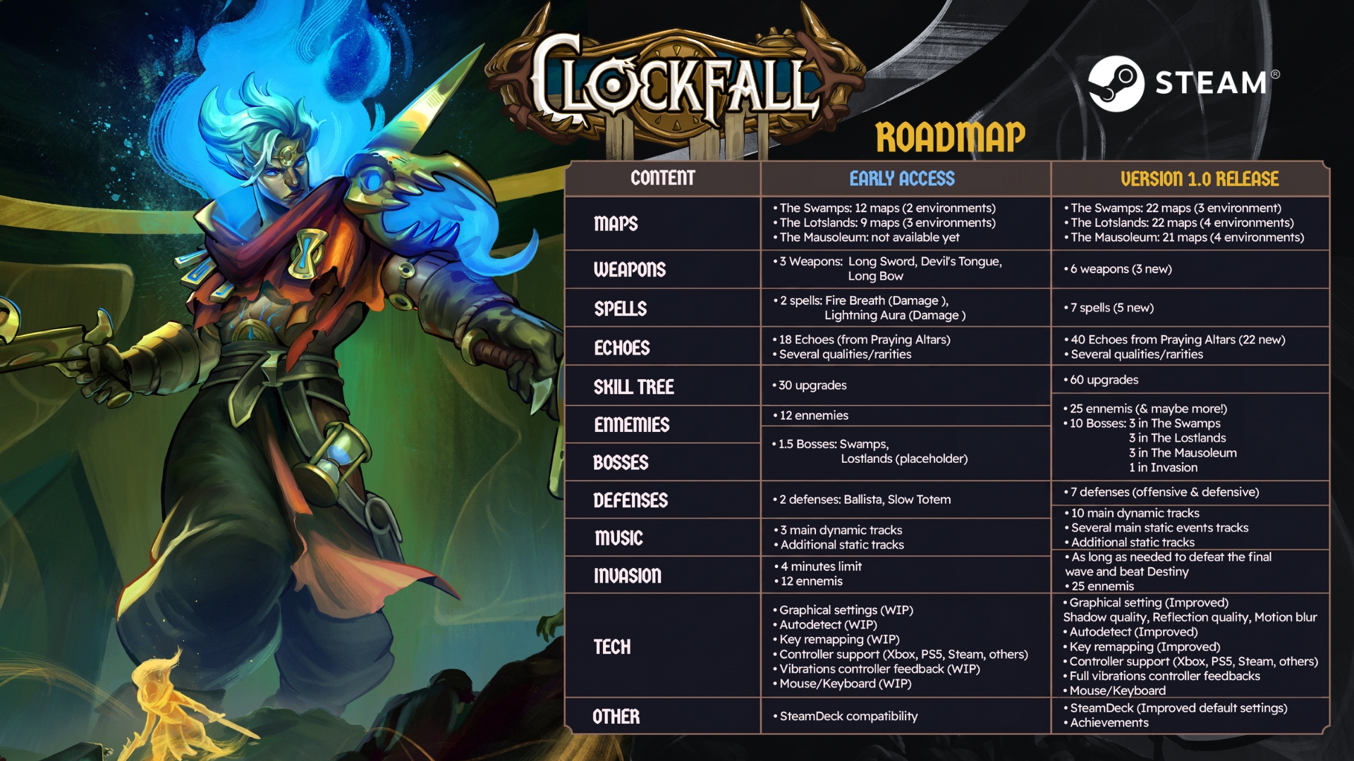 Action-RPG Roguelite CLOCKFALL Out Now On Steam Early Access