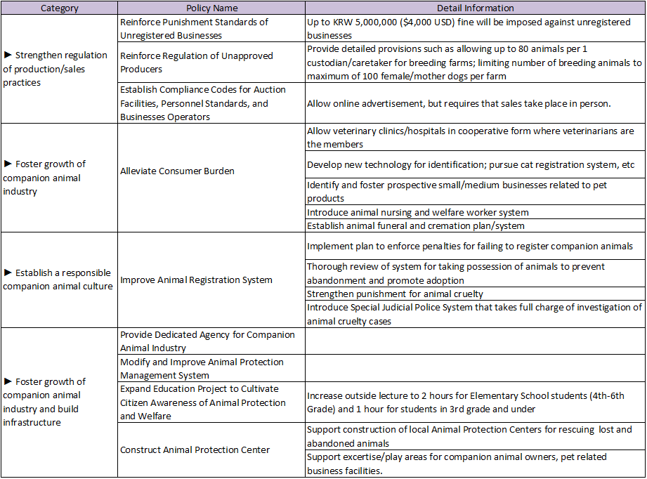 South Korean government takes long-awaited steps for companion animals in 2017.