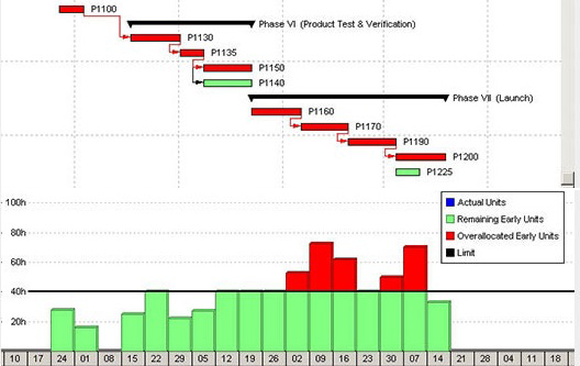 Primavera Kaynak Analizi Kurs