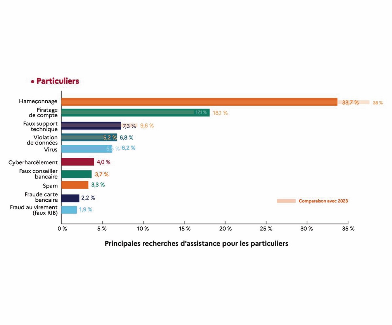 Cybermalveillances particuliers 