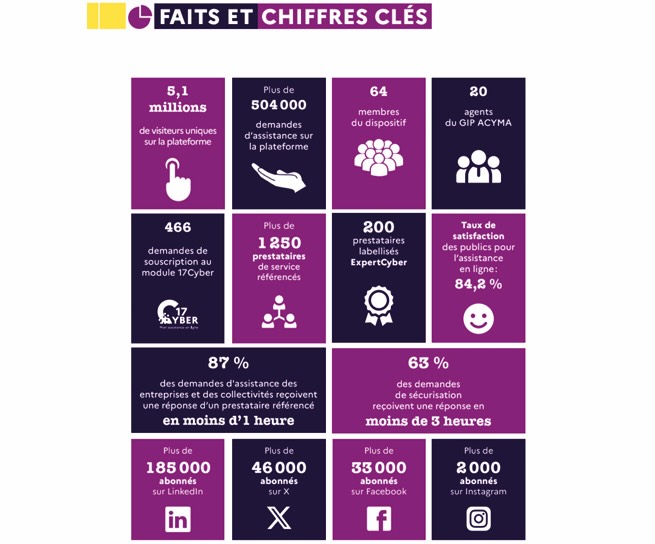 Faits et chiffres clés 2025