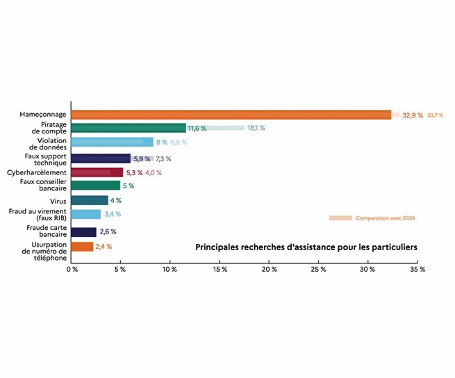 Principales recherches d'assistance pour les particuliers