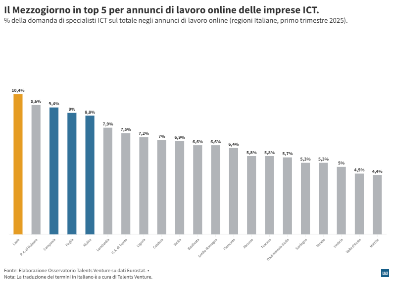 Il Mezzogiorno entra nella top 5 delle regioni italiane per incidenza degli annunci di lavoro ICT.
Nel primo trimestre 2025, Campania e Puglia si collocano tra le prime cinque regioni per quota di annunci online delle imprese ICT sul totale delle offerte di lavoro, insieme a Lombardia, Piemonte e Lazio. Un dato che segnala una crescente rilevanza del Sud Italia nella domanda di competenze digitali.