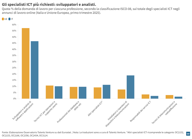 Sviluppatori e analisti software concentrano la maggior parte della domanda di lavoro ICT.
Nel primo trimestre 2025, in Italia e nell’Unione Europea oltre metà degli annunci online rivolti a specialisti ICT riguarda sviluppatori e analisti di software e applicazioni. Seguono, con quote nettamente inferiori, i tecnici ICT per operazioni e supporto, i professionisti dei database e delle reti e le altre figure specialistiche, evidenziando una domanda fortemente polarizzata sulle competenze di sviluppo.
