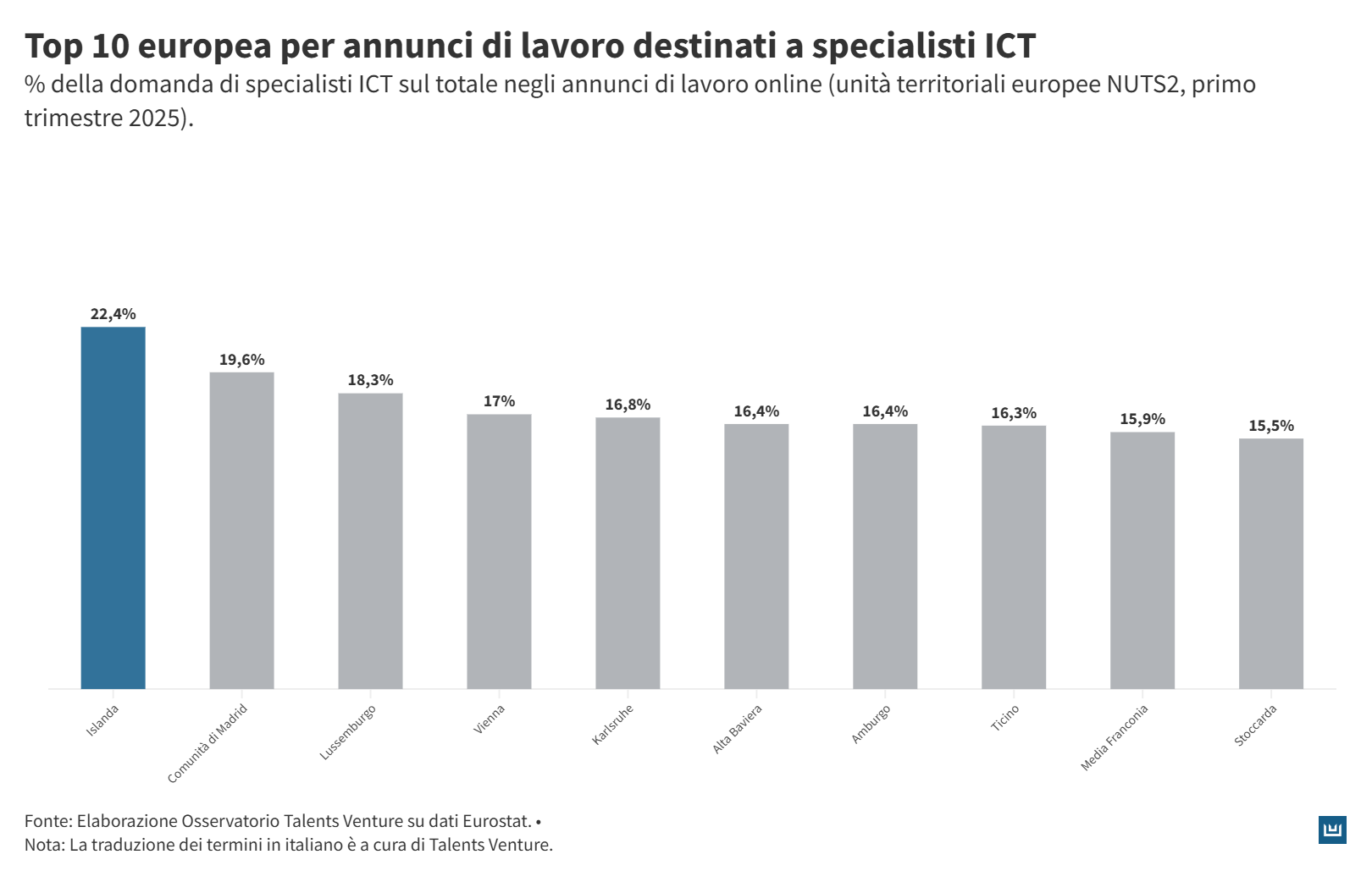 Talents Venture - Investiamo nel talento