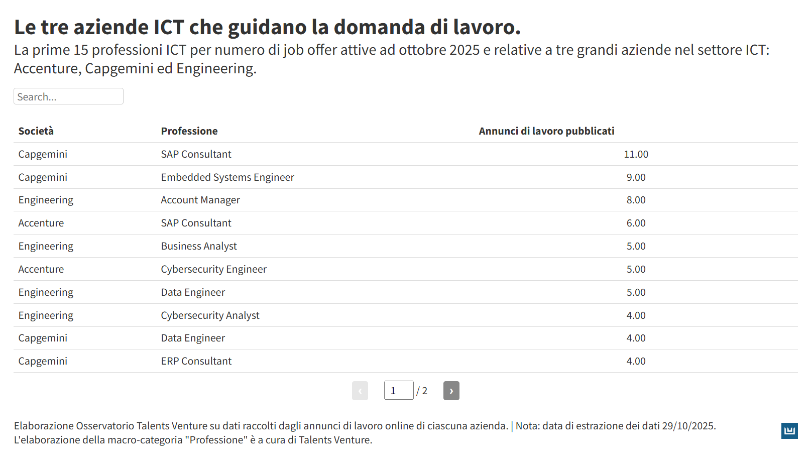 Accenture, Capgemini ed Engineering concentrano la domanda di lavoro ICT.
Nel 2025, queste tre grandi imprese guidano il mercato italiano degli annunci di lavoro ICT, con una domanda che si concentra soprattutto su profili ad alta specializzazione come consulenti SAP, ingegneri dei sistemi embedded, data engineer, cybersecurity specialist e business analyst.