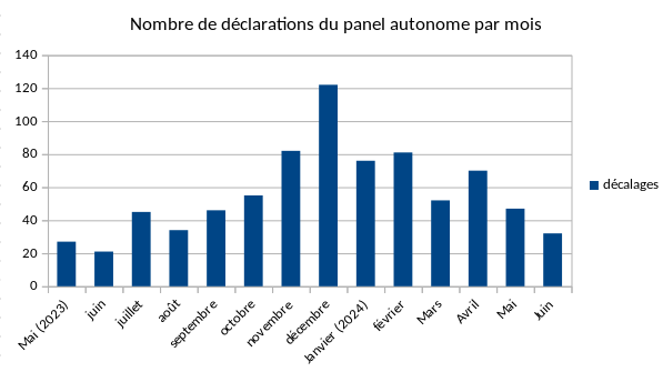 Ca en fait des formulaires remplis !