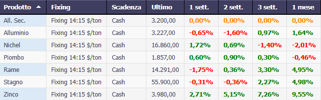 Performance Metalli Cash $/ton