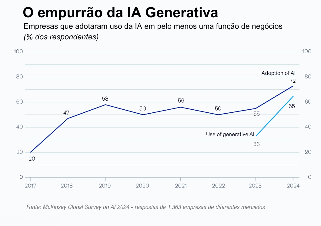 Imagem de um gráfico chamado "O empurrão da IA Generativa". O subtítulo informa "Empresas que adotaram uso da IA em pelo menos uma função de negócios (%) dos respondentes)". Os números indicam que o percentual de uso da IA subiu de 20% em 2017 para 72% em 2024. Já o uso da IA generativa saiu de 33% em 2023 para 65% em 2024.