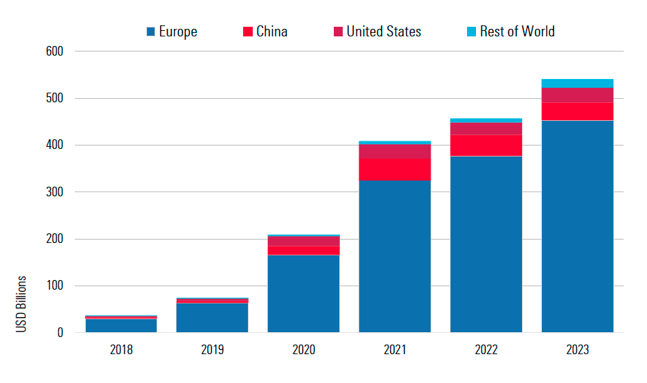 Gráfico mostra o crescimento do volume de dólares alocados em fundos climáticos na Europa, na China, nos Estados Unidos e no resto do mundo, de 2018 a 2023. A Europa lidera, com mais de 400 bilhões de dólares; seguida pela China, com menos de 50 bilhões; pelos Estados Unidos; e pelo resto do mundo, com menos de 25 bilhões de dólares.