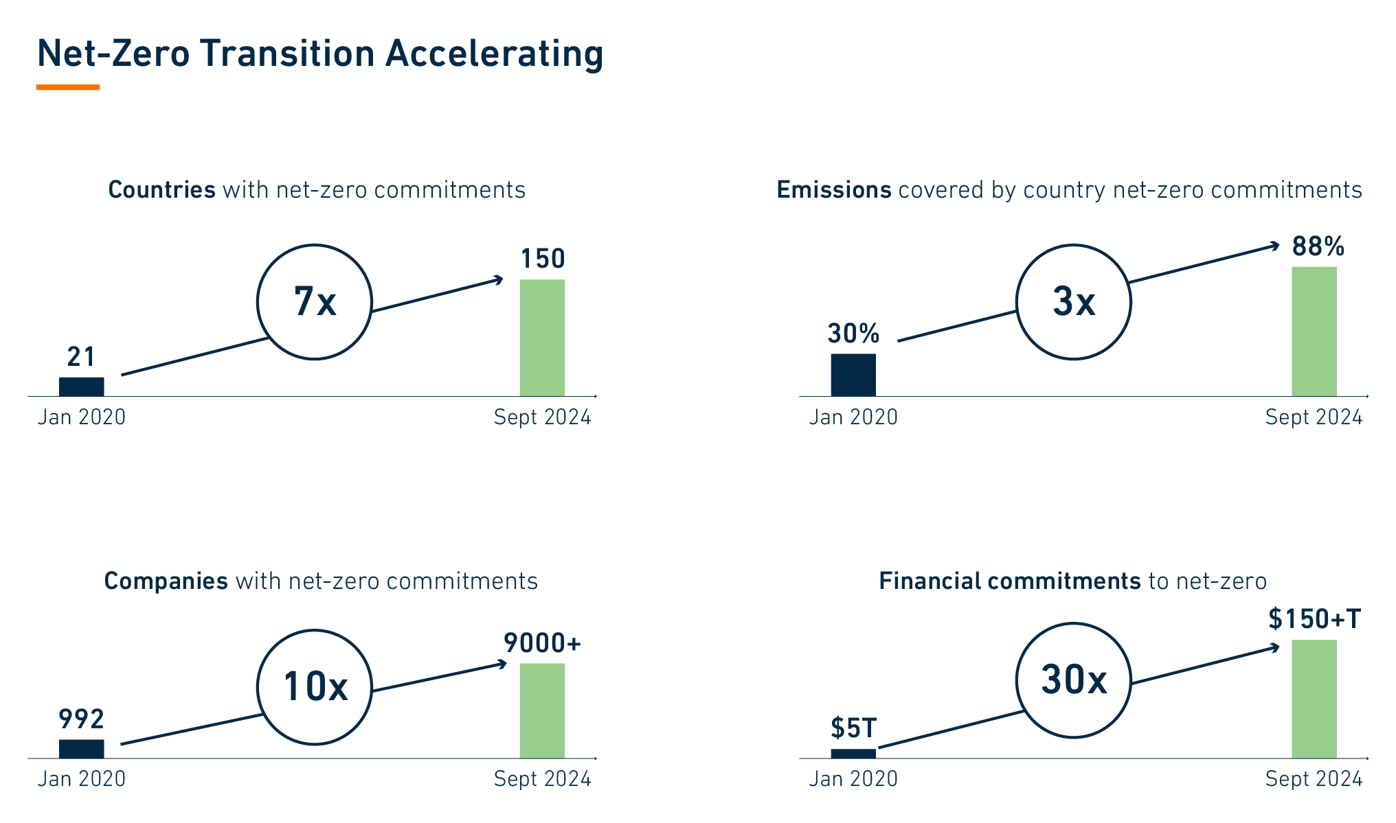 Gráfico mostra a aceleração da transição para o net zero de janeiro de 2020 a setembro de 2024. Países com compromissos net-zero cresceram sete vezes. Empresas com compromissos net zero cresceram 10 vezes. Emissões de países com compromissos net zero cresceram três vezes, enquanto compromissos financeiros para o net zero cresceram 30 vezes.