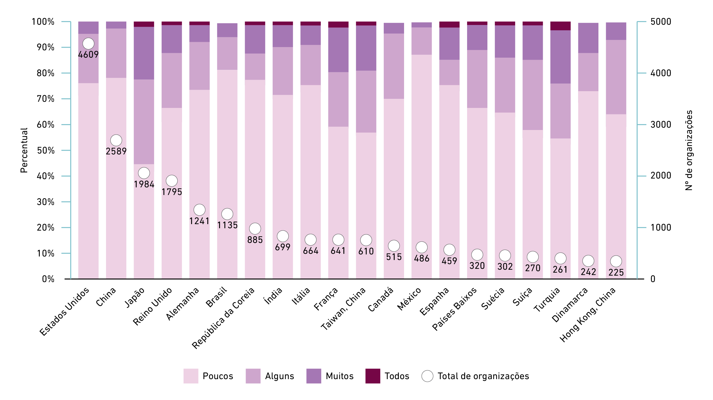 Gráfico com o número de empresas em todo o mundo que responderam o questionário do CDP.