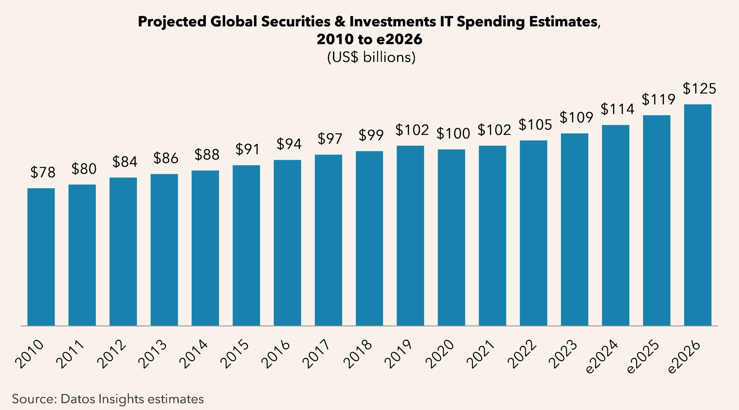 Imagem de um gráfico mostra a projeção do investimento em tecnologia no mercado de capitais para o biênio 2025/2026, que terá 21 bilhões de dólares a mais que o biênio anterior, segundo a Datos Insights