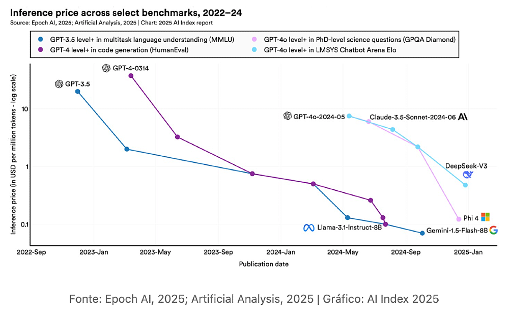 Gráfico do AI Index 2025 mostra a queda do custo de inferência para diferentes modelos de IA Generativa