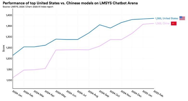 Gráfico mostra que o desempenho de chatbots de IA chineses e norte-americanos está se aproximando