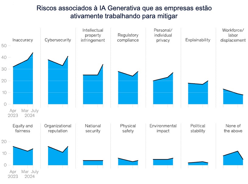 Imagem de um gráfico mostra os tipos de riscos associados à IA Generativa que as empresas estão tentando mitigar