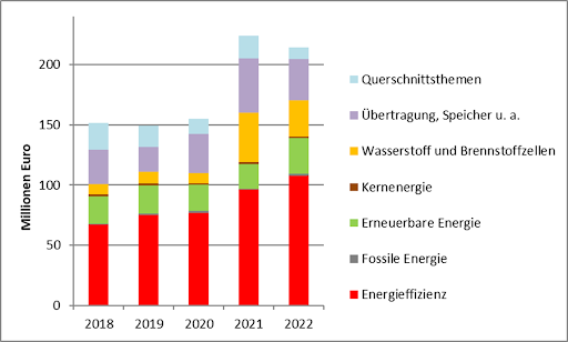 energieforschungserhebnung 2022 Säulendiagramm