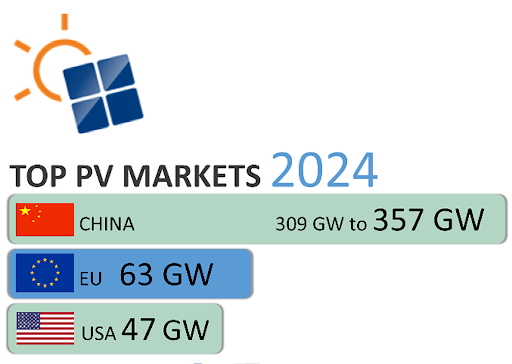 TOP PV Markets 2024: China, EU, USA