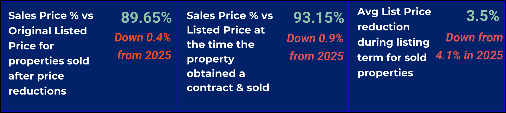sale price-to-list price ratios