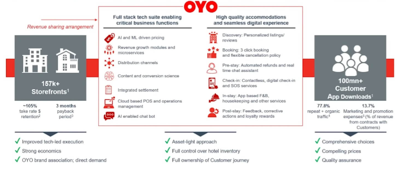 OYO Business Model