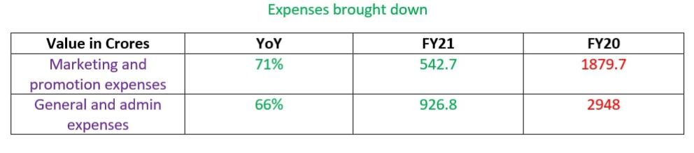 OYO expenses