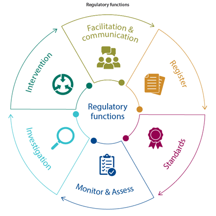 This image contains a graphic outlining "Regulatory Functions" of AHBRA. They are Facilitation and communication, Register, Standards, Monitor and Assess, Investigation and Intervention.