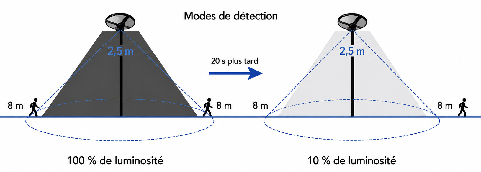Mode 2 Capteur