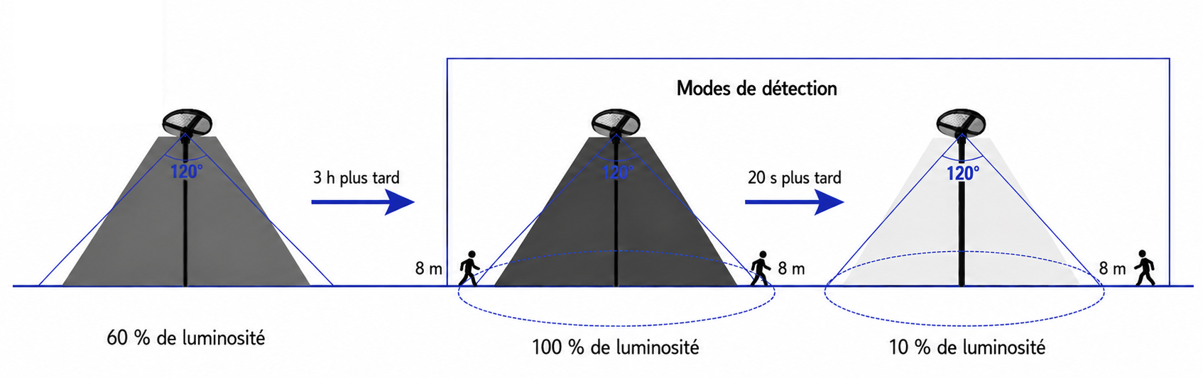 Mode 3 Éclairage constant