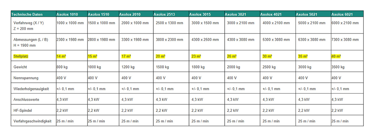 Holzfräse Axolox Tabelle
