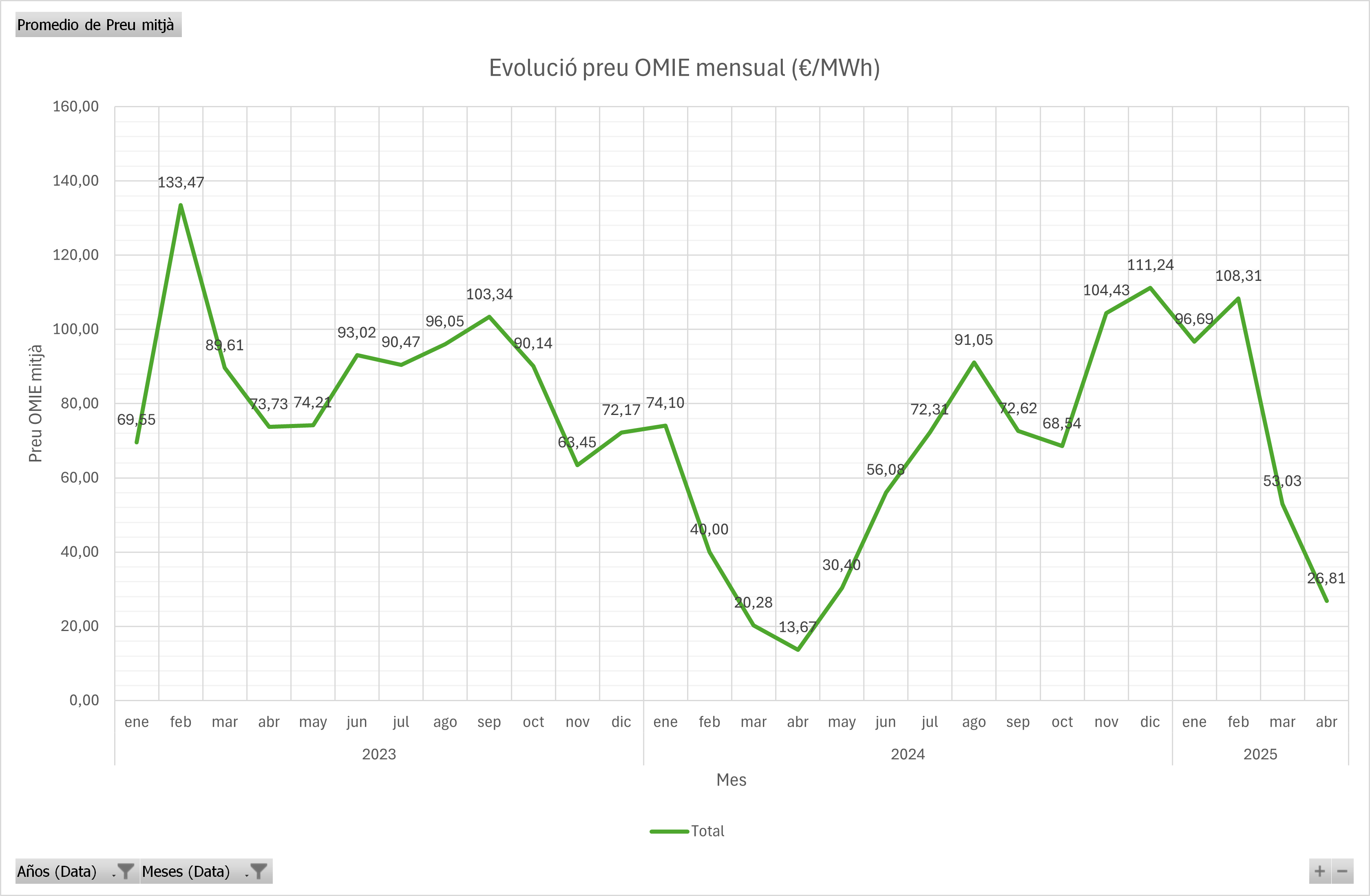 evolució preu OMIE