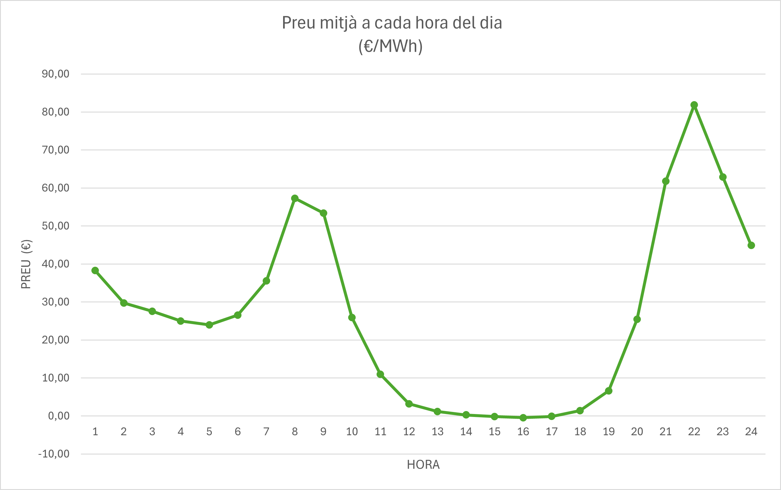 evolució preu OMIE
