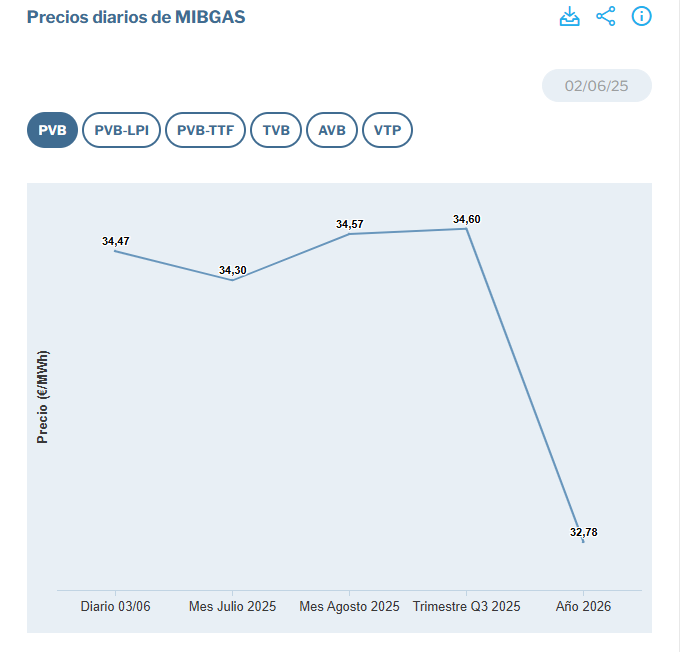 evolució preu OMIE