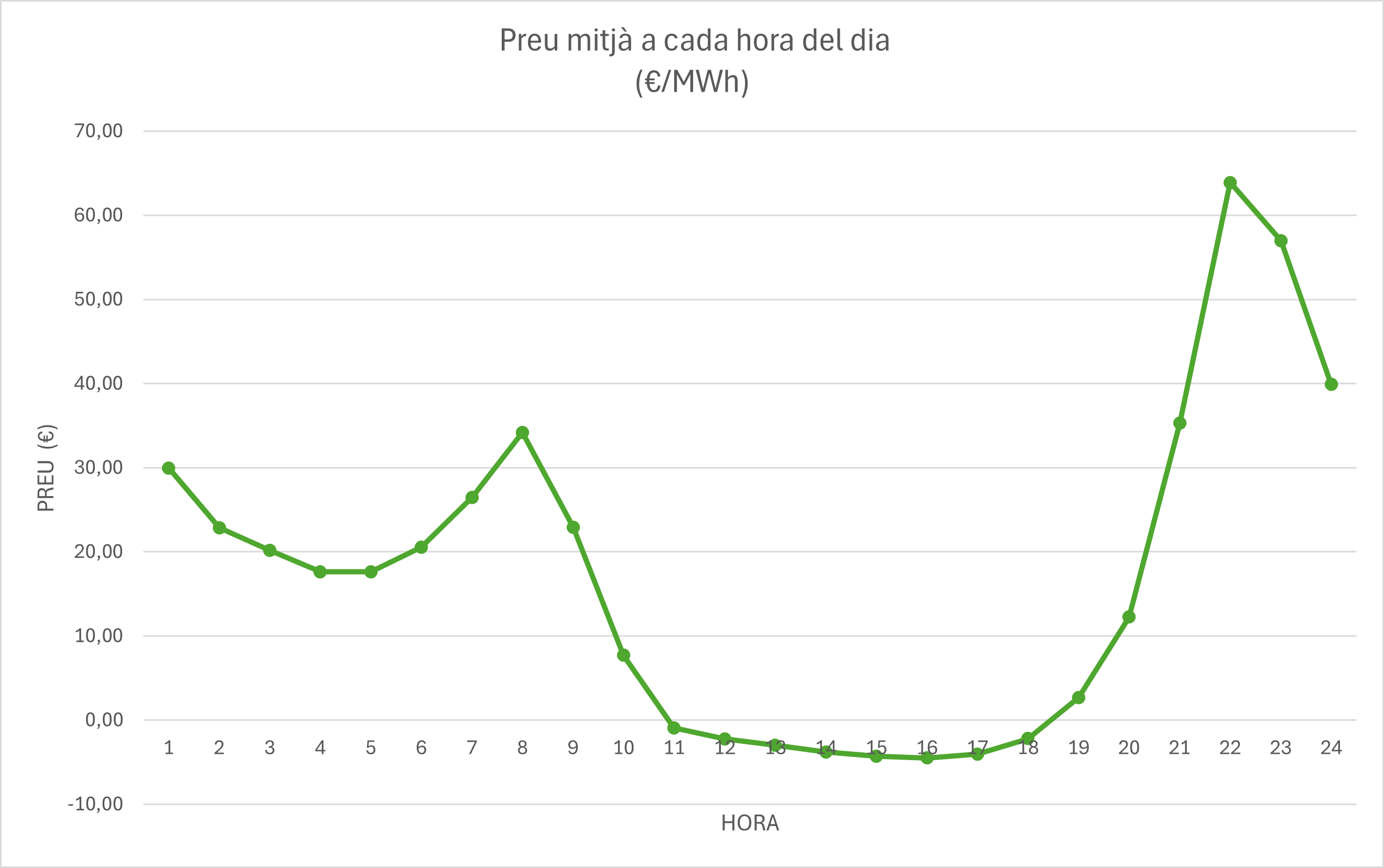 evolució preu OMIE