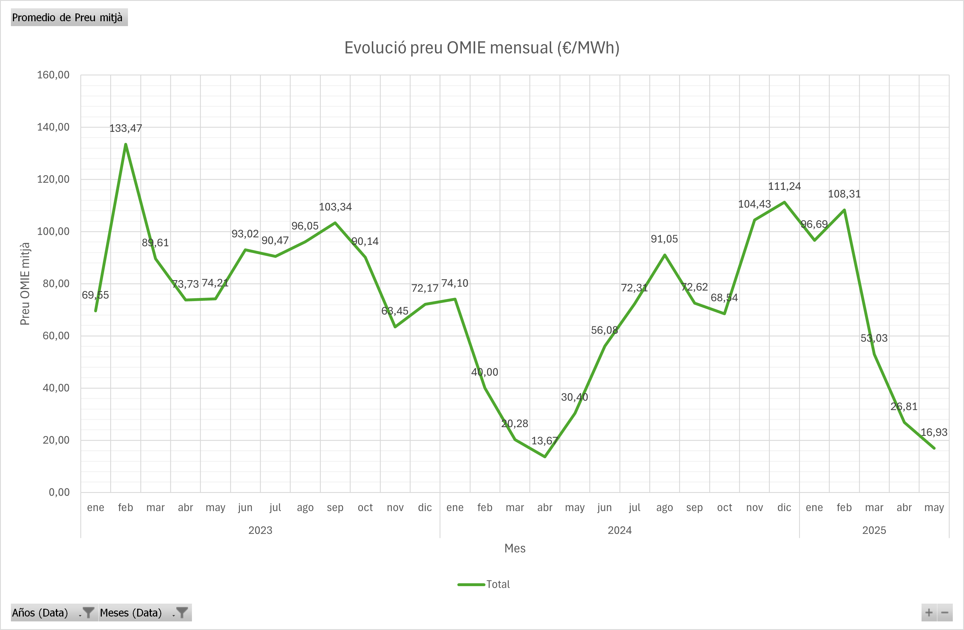evolució preu OMIE