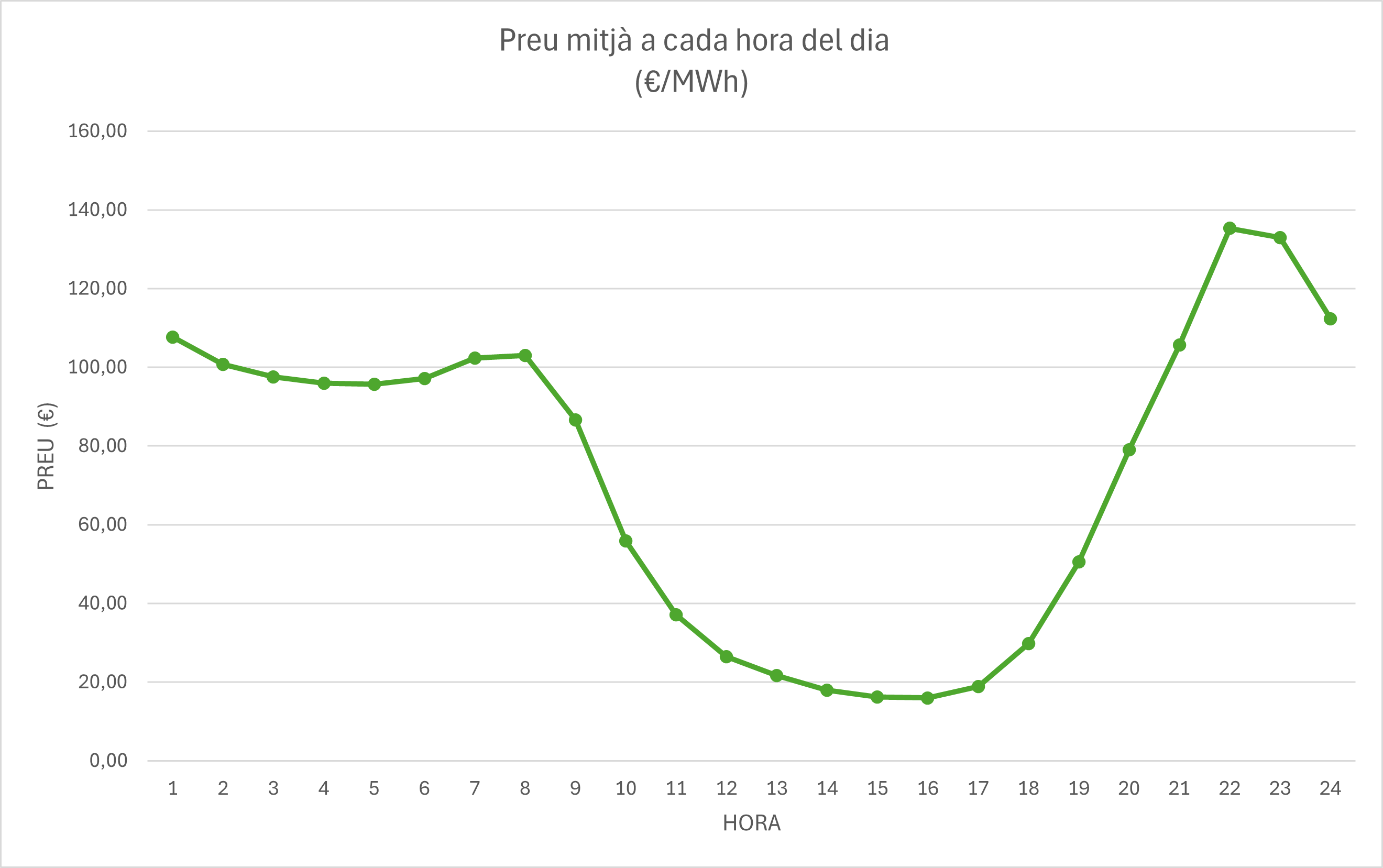 evolució preu OMIE