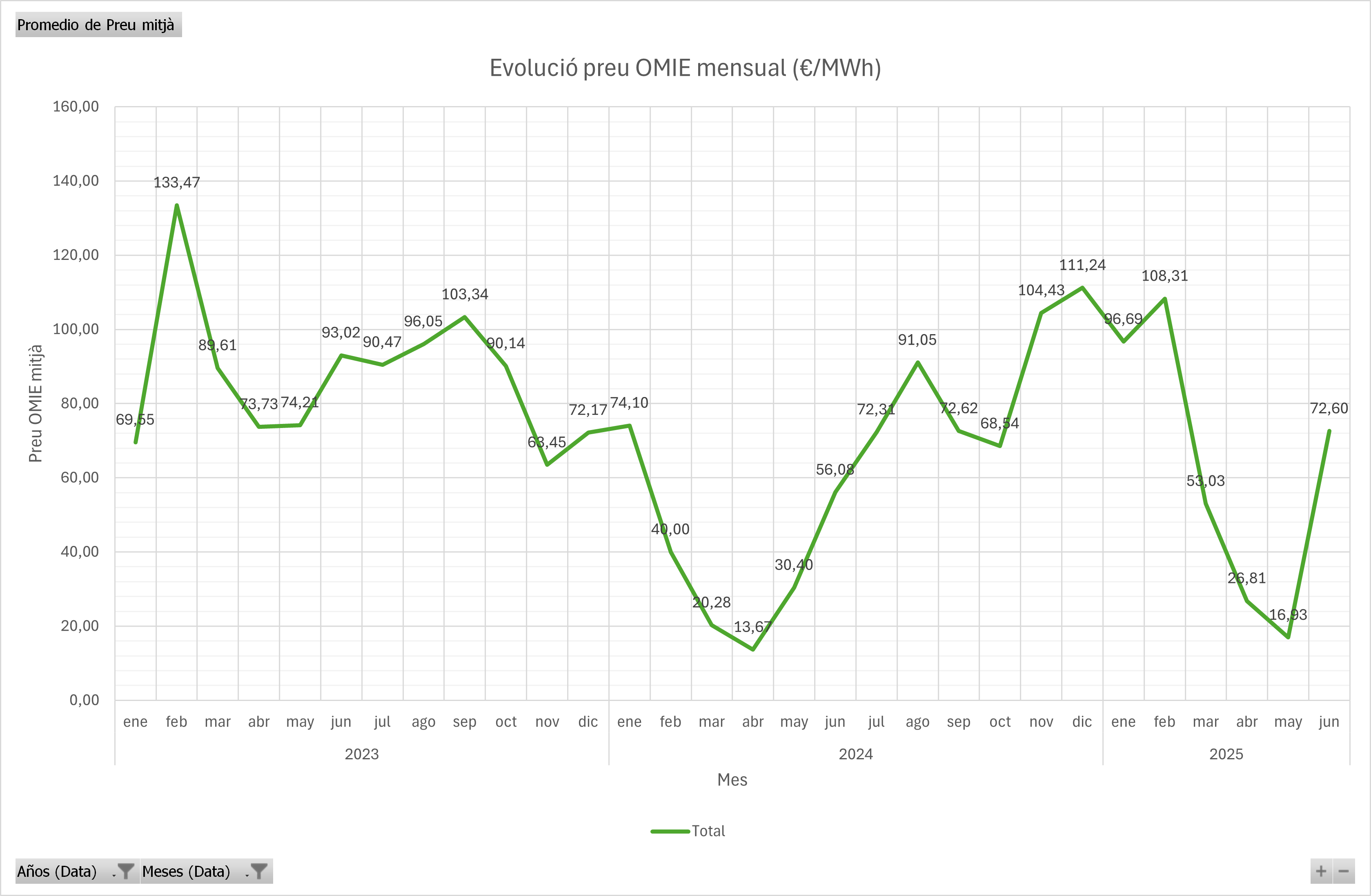evolució preu OMIE
