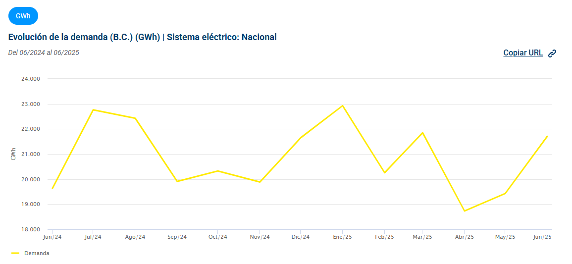 evolució preu OMIE